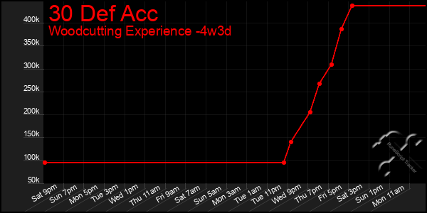 Last 31 Days Graph of 30 Def Acc