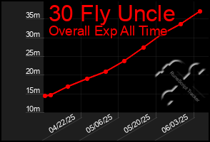 Total Graph of 30 Fly Uncle
