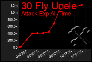 Total Graph of 30 Fly Uncle