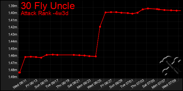 Last 31 Days Graph of 30 Fly Uncle