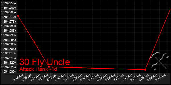 Last 24 Hours Graph of 30 Fly Uncle