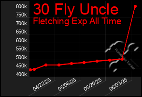 Total Graph of 30 Fly Uncle
