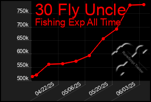 Total Graph of 30 Fly Uncle