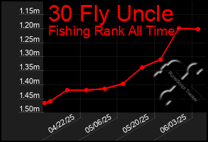 Total Graph of 30 Fly Uncle