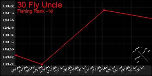 Last 24 Hours Graph of 30 Fly Uncle