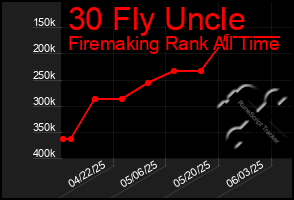 Total Graph of 30 Fly Uncle