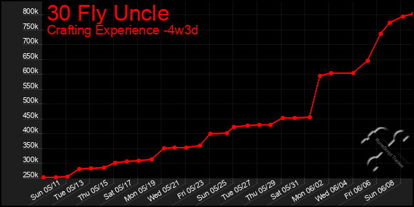 Last 31 Days Graph of 30 Fly Uncle