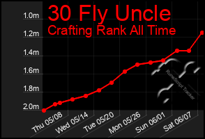 Total Graph of 30 Fly Uncle