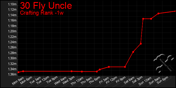 Last 7 Days Graph of 30 Fly Uncle