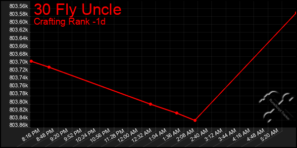 Last 24 Hours Graph of 30 Fly Uncle