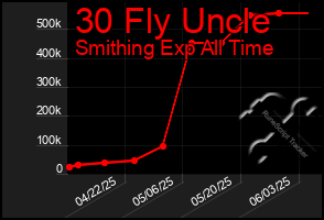Total Graph of 30 Fly Uncle
