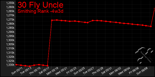 Last 31 Days Graph of 30 Fly Uncle