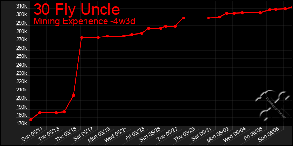 Last 31 Days Graph of 30 Fly Uncle
