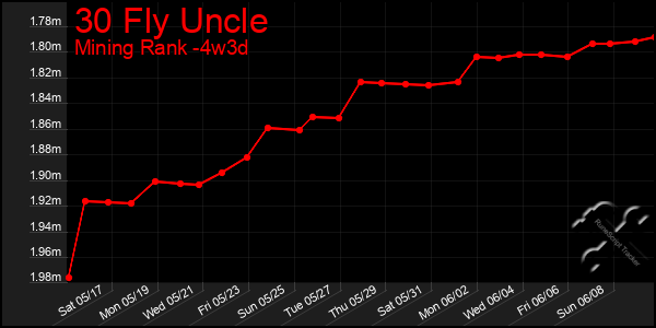 Last 31 Days Graph of 30 Fly Uncle