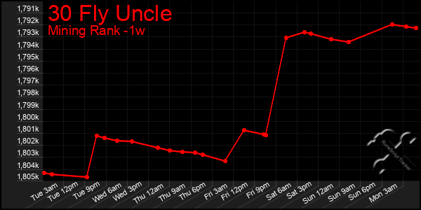 Last 7 Days Graph of 30 Fly Uncle