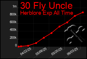 Total Graph of 30 Fly Uncle