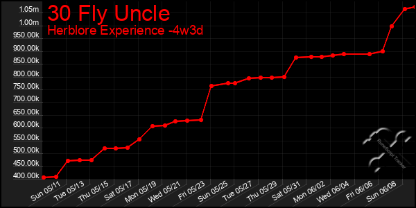 Last 31 Days Graph of 30 Fly Uncle