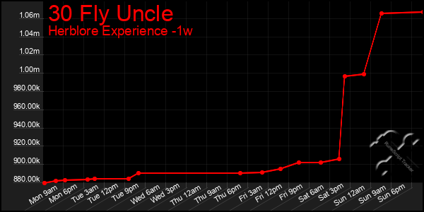 Last 7 Days Graph of 30 Fly Uncle