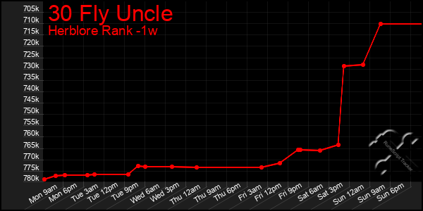 Last 7 Days Graph of 30 Fly Uncle