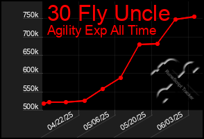Total Graph of 30 Fly Uncle