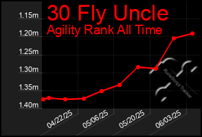 Total Graph of 30 Fly Uncle