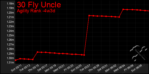 Last 31 Days Graph of 30 Fly Uncle
