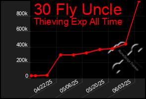 Total Graph of 30 Fly Uncle