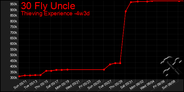 Last 31 Days Graph of 30 Fly Uncle