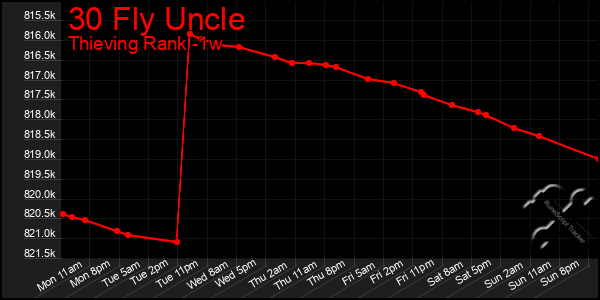 Last 7 Days Graph of 30 Fly Uncle