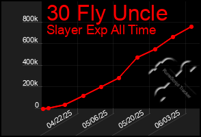 Total Graph of 30 Fly Uncle