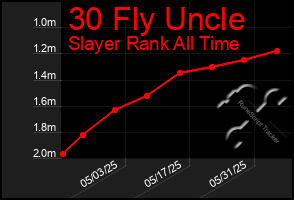 Total Graph of 30 Fly Uncle