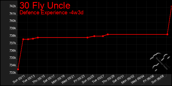 Last 31 Days Graph of 30 Fly Uncle