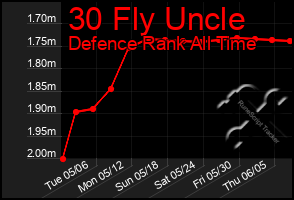 Total Graph of 30 Fly Uncle