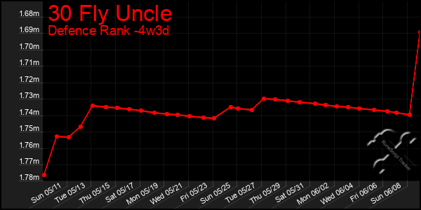 Last 31 Days Graph of 30 Fly Uncle