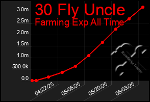 Total Graph of 30 Fly Uncle