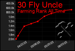 Total Graph of 30 Fly Uncle