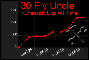 Total Graph of 30 Fly Uncle