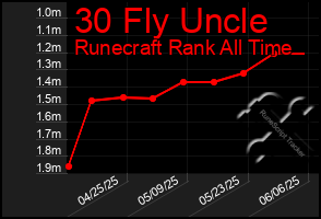 Total Graph of 30 Fly Uncle
