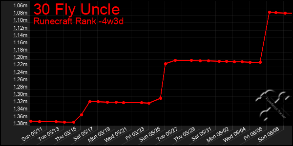 Last 31 Days Graph of 30 Fly Uncle