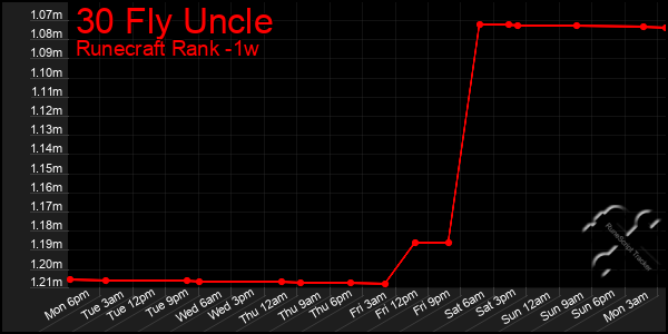Last 7 Days Graph of 30 Fly Uncle