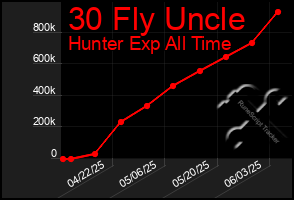 Total Graph of 30 Fly Uncle
