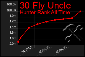 Total Graph of 30 Fly Uncle