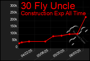 Total Graph of 30 Fly Uncle