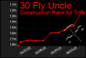 Total Graph of 30 Fly Uncle
