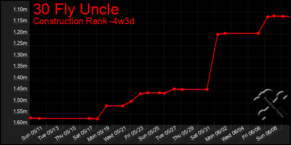 Last 31 Days Graph of 30 Fly Uncle