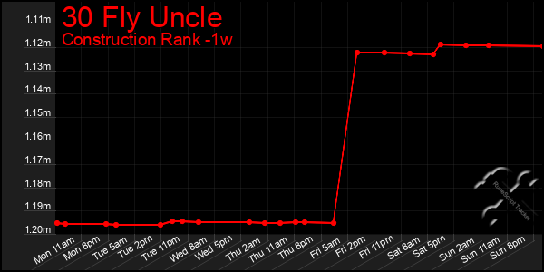 Last 7 Days Graph of 30 Fly Uncle
