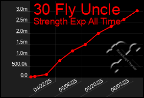 Total Graph of 30 Fly Uncle