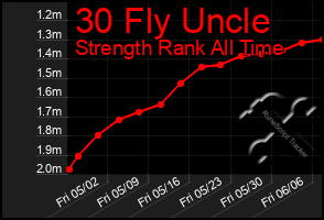 Total Graph of 30 Fly Uncle