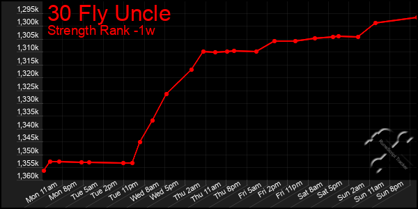Last 7 Days Graph of 30 Fly Uncle