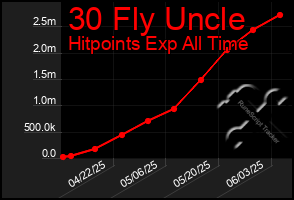Total Graph of 30 Fly Uncle